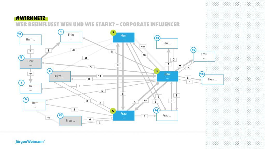 Grafik „#Wirknetz – Wer beeinflusst wen und wie stark? Corporate Influencer“: Netz aus Personen mit Pfeilen und Einflussstärken
