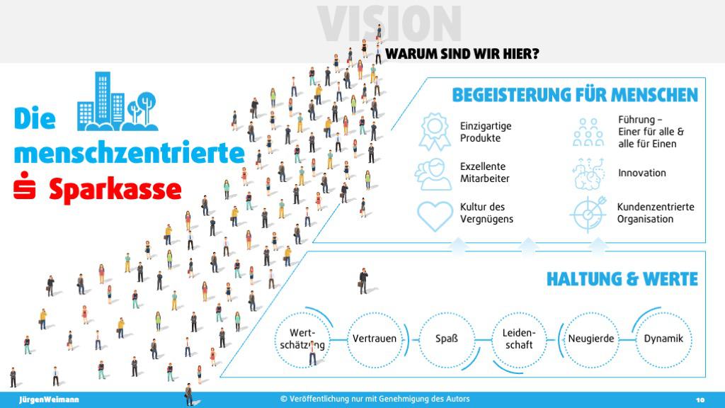Folie „Die menschzentrierte Sparkasse“: Vision „Begeisterung für Menschen“ mit Haltung und Werten wie Wertschätzung, Vertrauen, Spaß, Leidenschaft, Neugierde und Dynamik