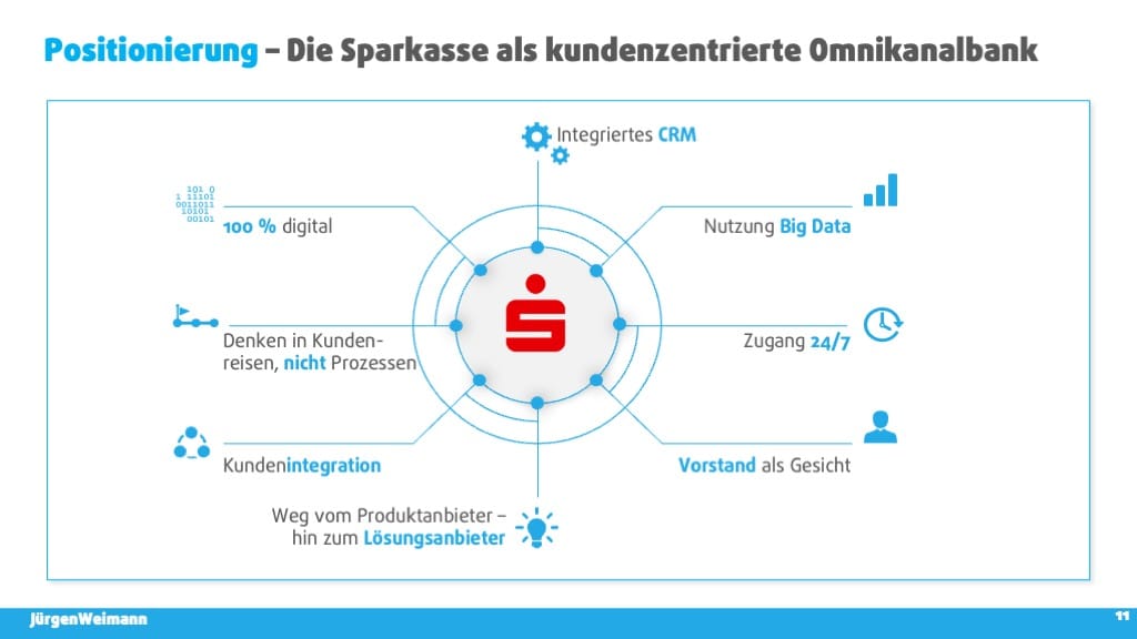 Folie „Positionierung – Die Sparkasse als kundenzentrierte Omnikanalbank“: integriertes CRM, 100 % digital, Big Data, Zugang 24/7, Denken in Kundenreisen, Kundenintegration, Vorstand als Gesicht, Lösungsanbieter