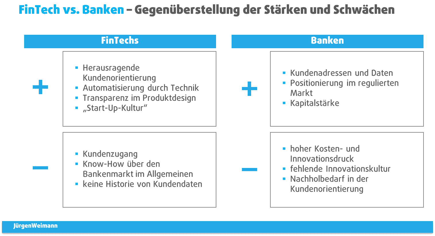 Gegenüberstellung FinTech vs. Banken